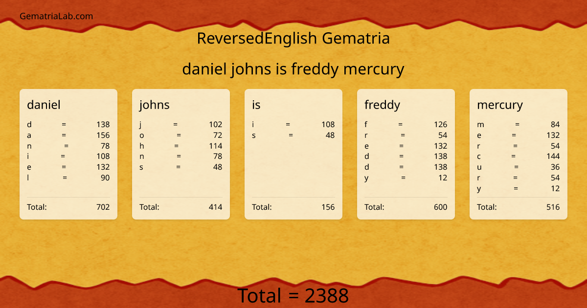 daniel johns is freddy mercury in reversedEnglish Gematria